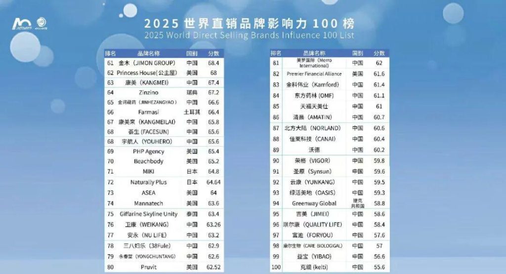 【祝贺】未来生物荣登2025世界直销品牌影响力100榜，TOP26