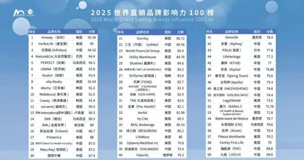 【祝贺】未来生物荣登2025世界直销品牌影响力100榜，TOP26
