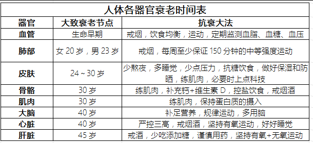 很详细!人体各器官衰老时间表(附抗衰产品)
